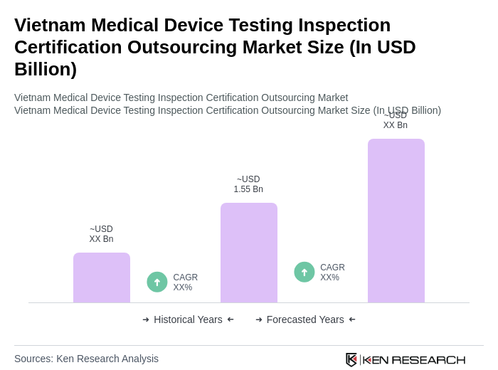 Vietnam Medical Device Testing Inspection Certification Outsourcing Market Size